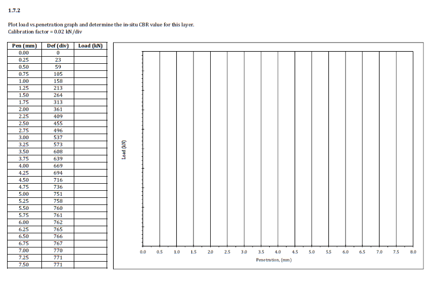 Plot load vs.penetration graph and determine the | Chegg.com