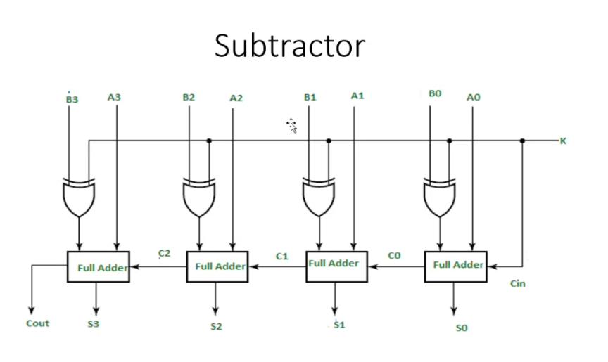 Solved in quartus design subtractor using this ripple carry | Chegg.com