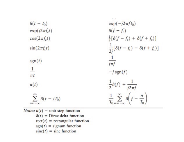 Solved Find The Inverse Fourier Transform Of The Signal Chegg