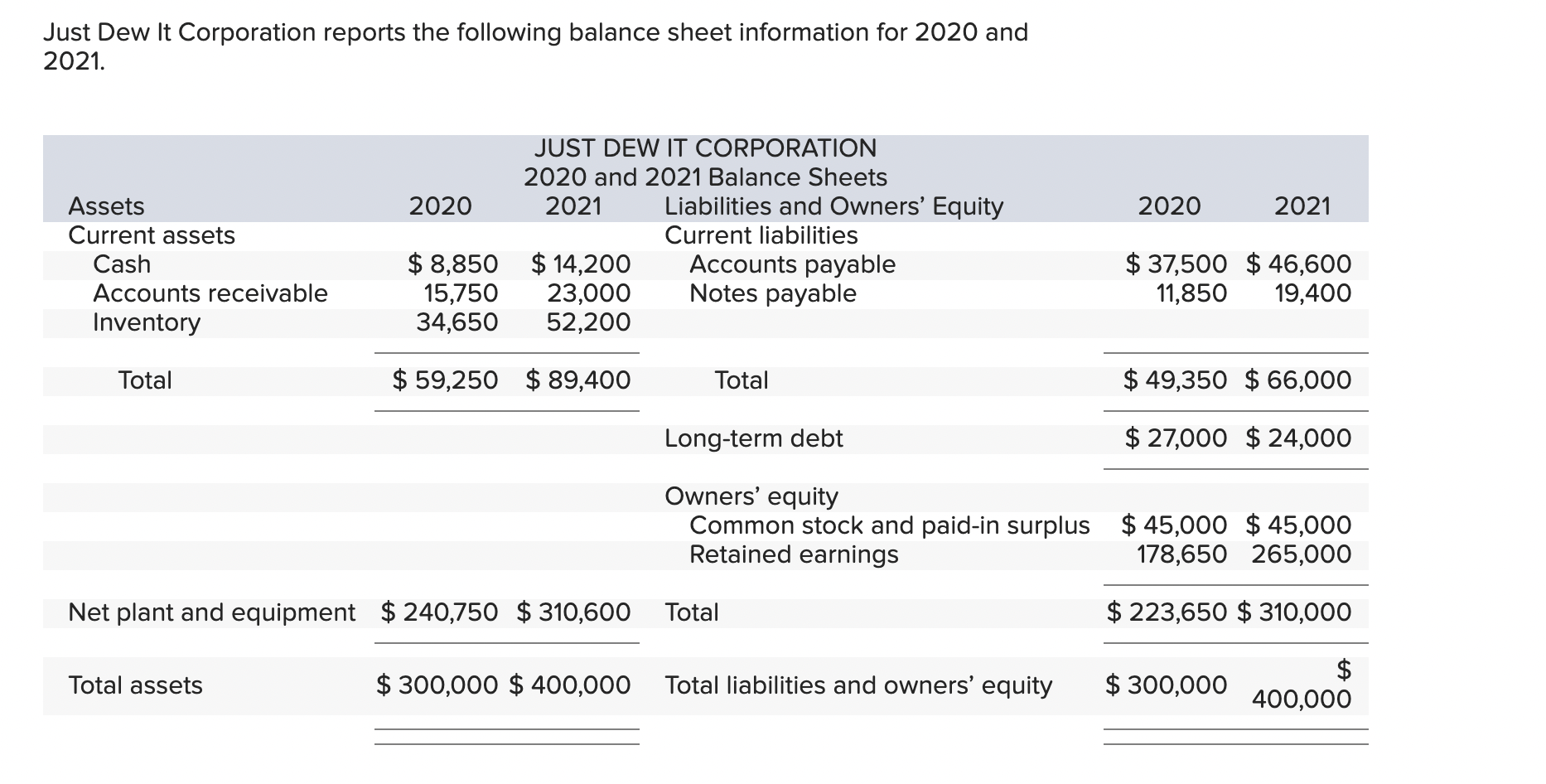 Solved Just Dew It Corporation reports the following balance | Chegg.com