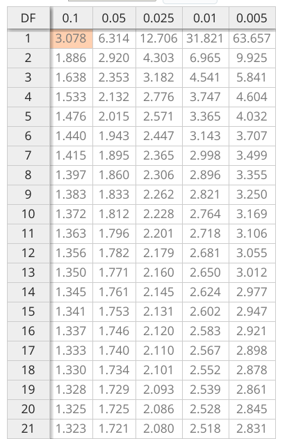 Solved Consider the value of t such that 0.01 of the area | Chegg.com