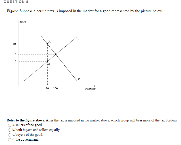 Solved QUESTION 8 Figure. Suppose a per-unit tax is imposed | Chegg.com