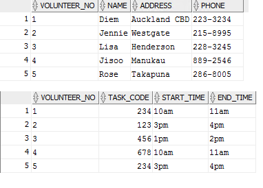 Solved Create Two Queries From The 2 Tables Below That | Chegg.com