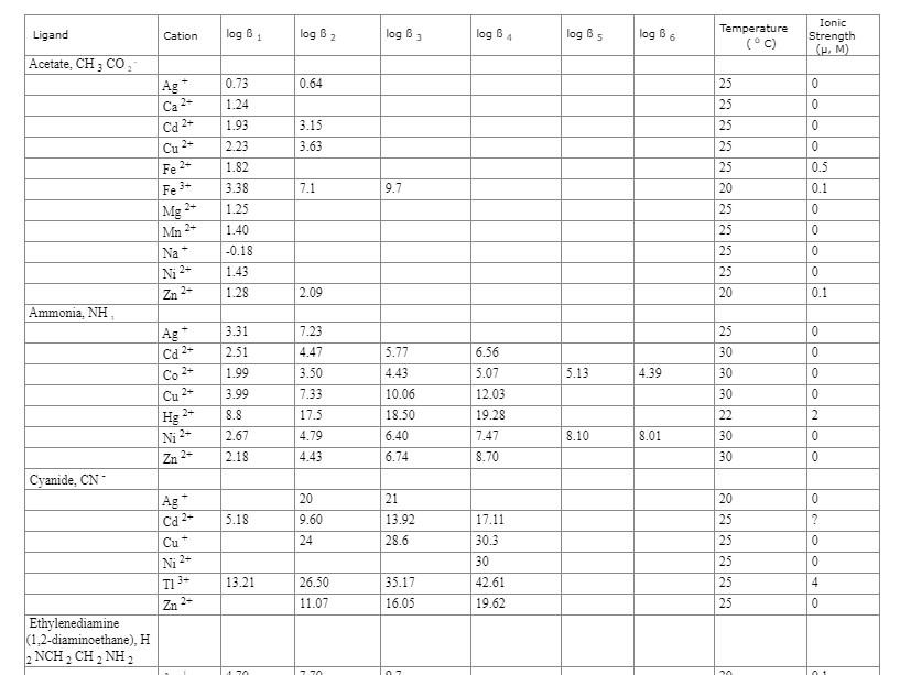 Solved Calculate pCd2+ at each of the given points in the | Chegg.com