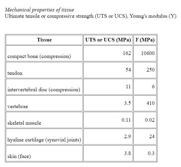 Solved Mechanical properties of tissue Ultimate tensile or | Chegg.com