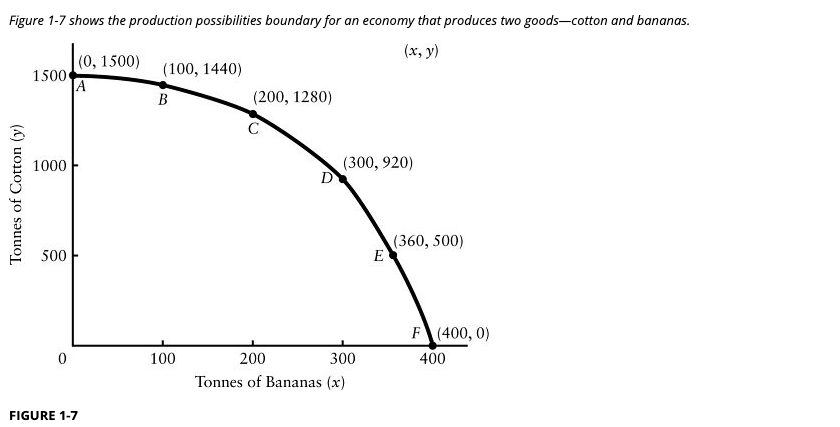 Solved Refer to Figure 1-7. A production possibilities | Chegg.com