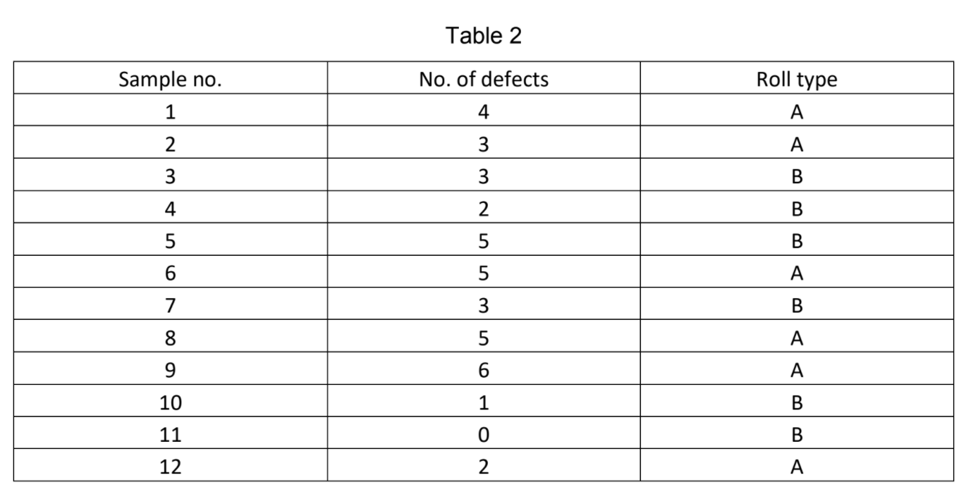 Solved Defect information related to a manufacturing process | Chegg.com