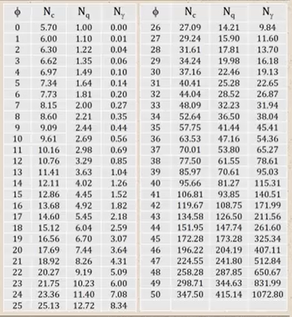 Solved Q2.1 Using the soil data below for the strip footing | Chegg.com