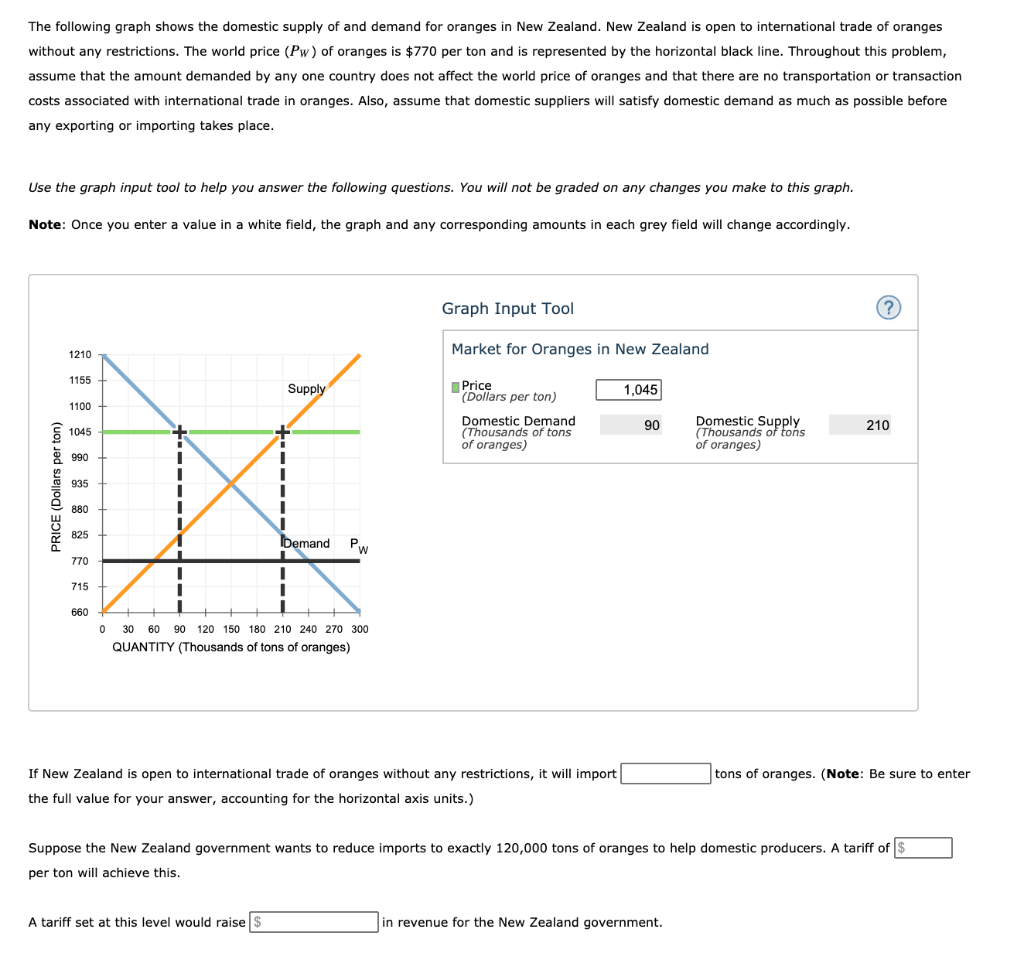 Solved The following graph shows the domestic supply of and