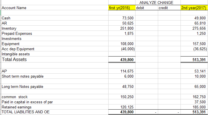 Solved Analyze The Change In Debit And Credits. Please Show 