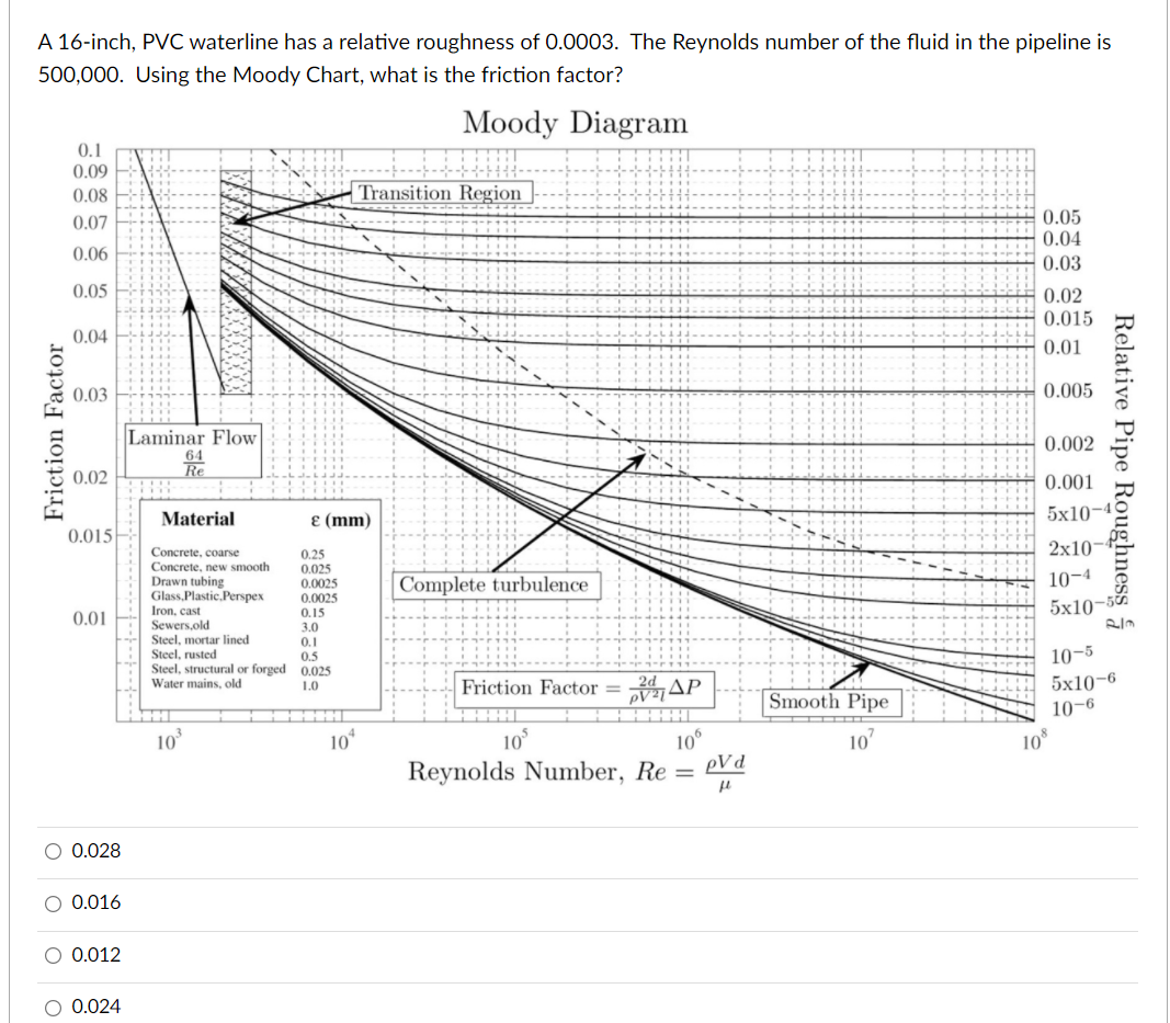 Solved A 16inch, PVC waterline has a relative roughness of