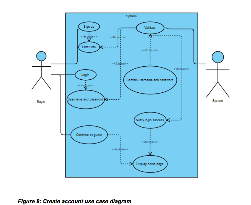 Solved System Sign Up Validate Enter Info Exind > Display 