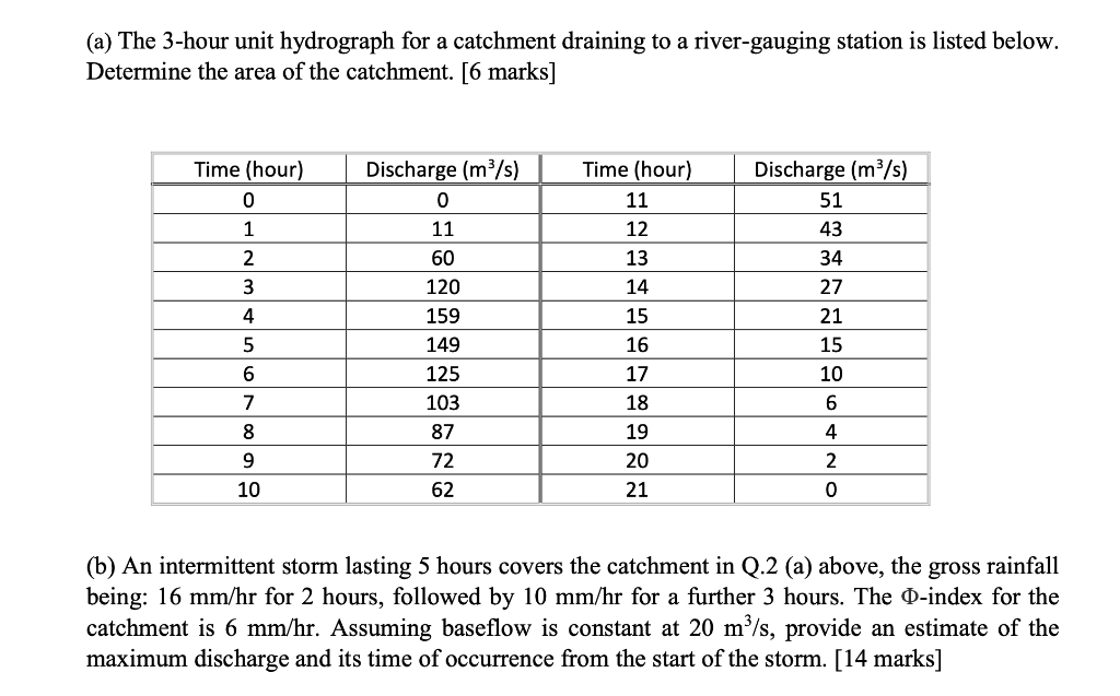 Solved A The 3 Hour Unit Hydrograph For A Catchment 8156