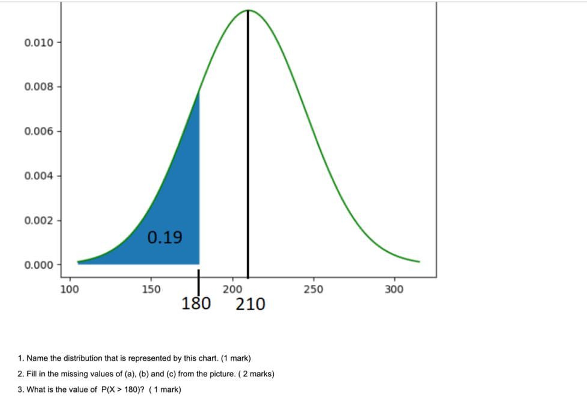 Name the distribution that is represented by this | Chegg.com