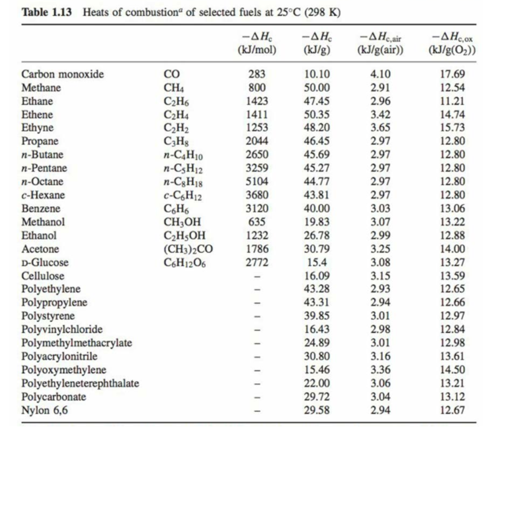 Solved Table 1.13 Heats of combustion of selected fuels at Chegg