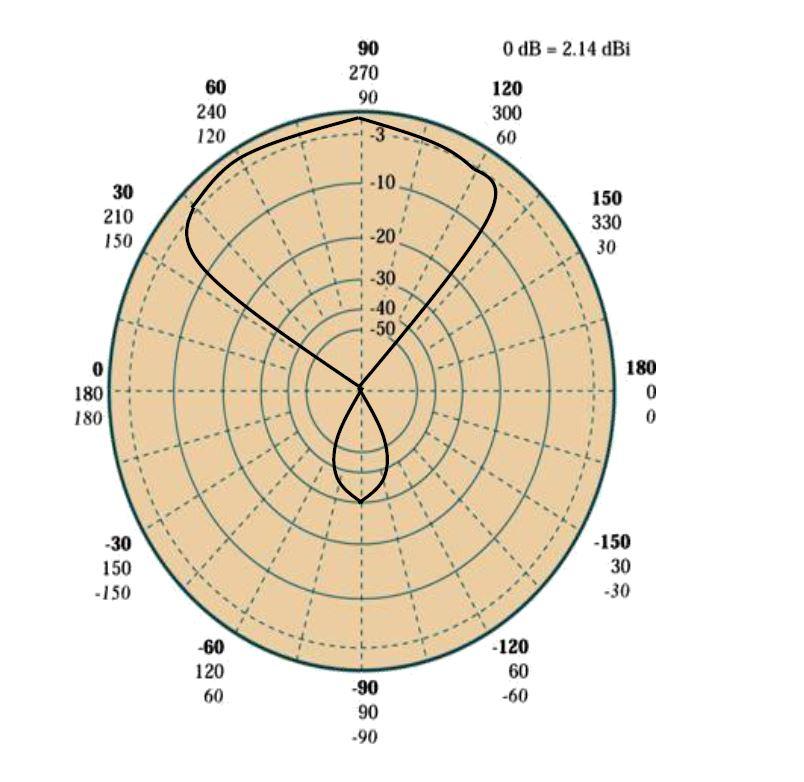 Solved For the radiation pattern of a given antenna,