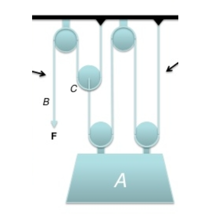 Solved If the rope at F is pulled at a rate of 4 m/s, how | Chegg.com