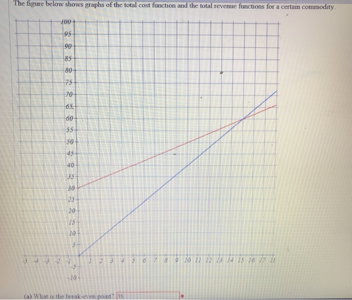 Solved The figure below shows graphs of the total cost | Chegg.com