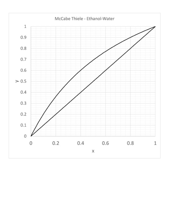 Ethanol Water Equilibrium Curve