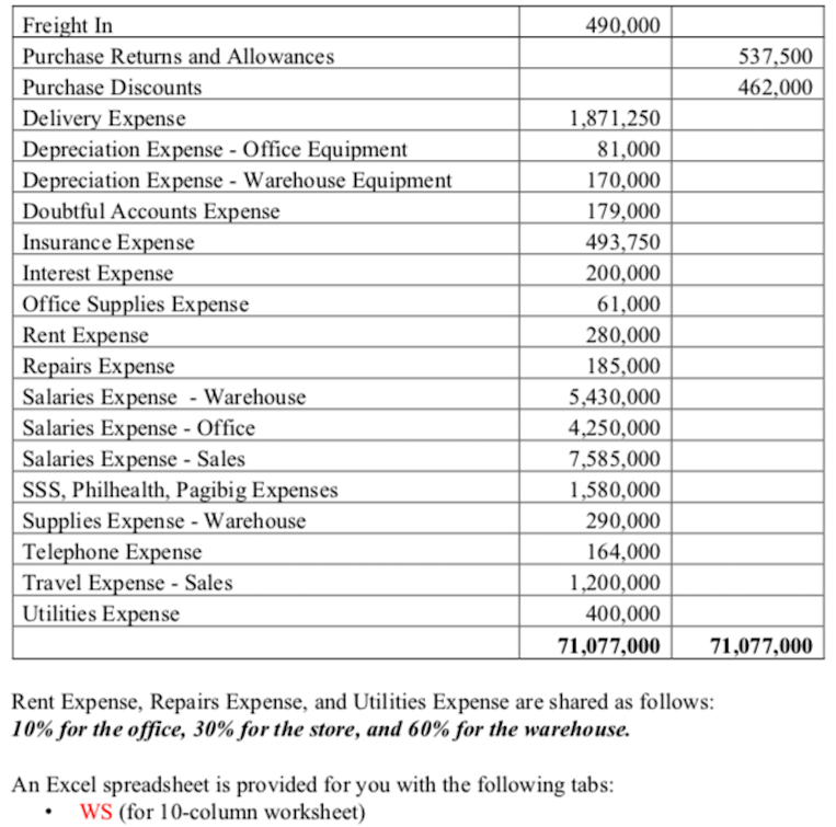 Freight In
490,000
Purchase Returns and Allowances
Purchase Discounts
Delivery Expense
1,871,250
Depreciation Expense - Offic