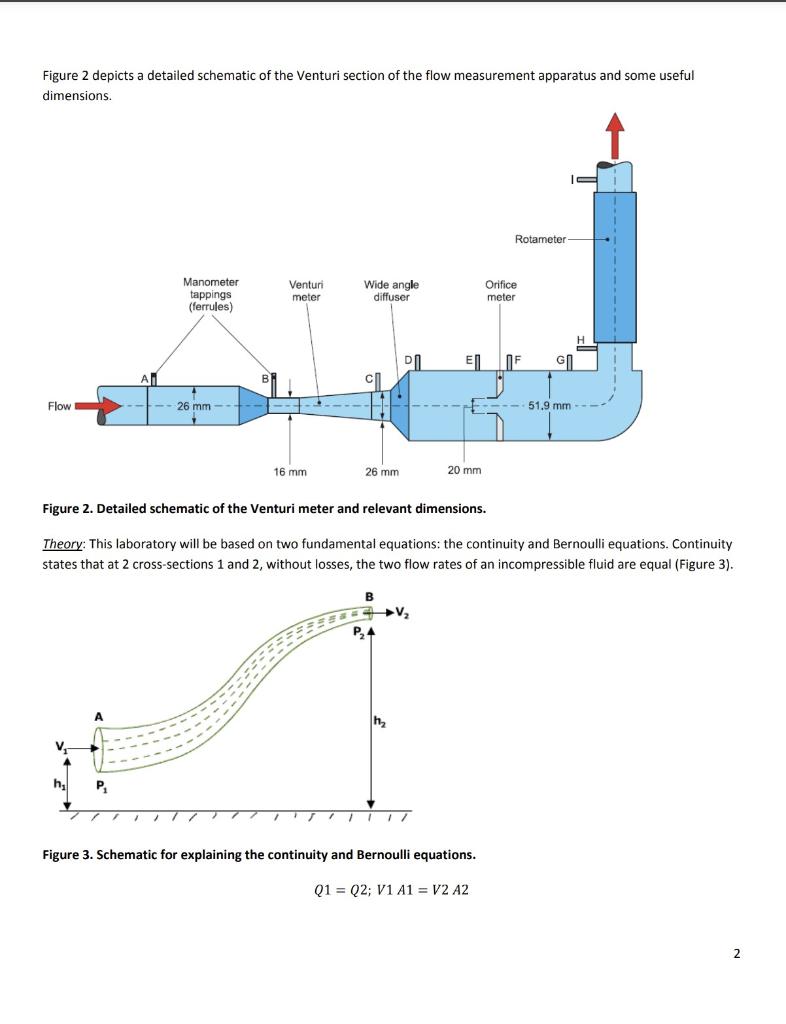 Solved Figure 2 depicts a detailed schematic of the Venturi | Chegg.com