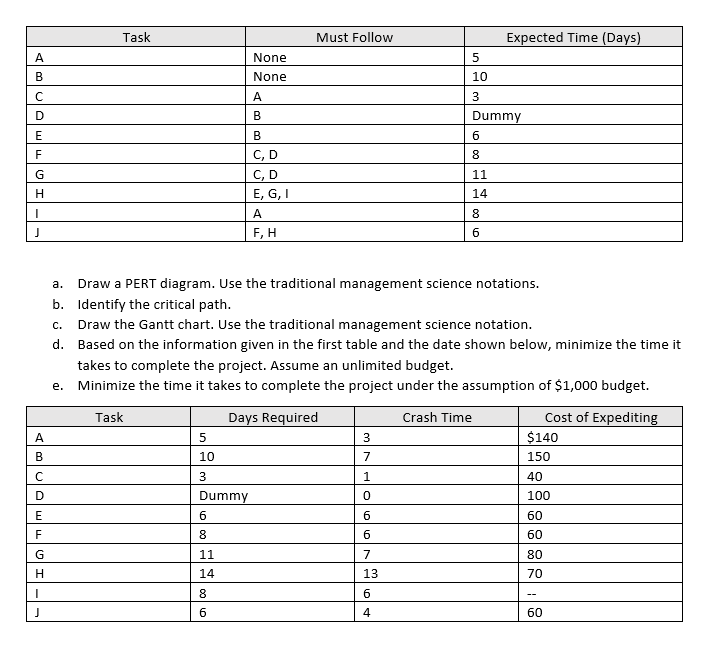 Solved Task Must Follow Expected Time (Days) A 5 B None None | Chegg.com