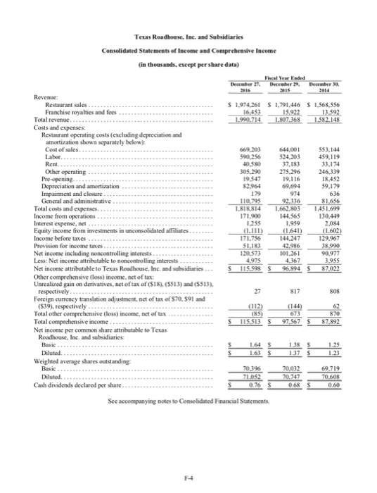 Solved Calculate the inventory turnover ratio for Texas | Chegg.com