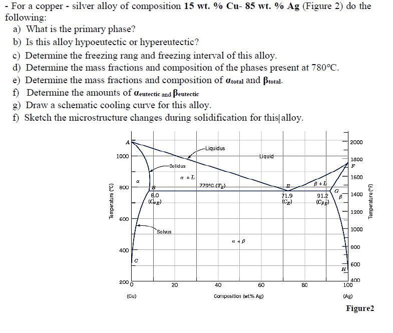 Solved - For a copper - silver alloy of composition 15 wt. % | Chegg.com