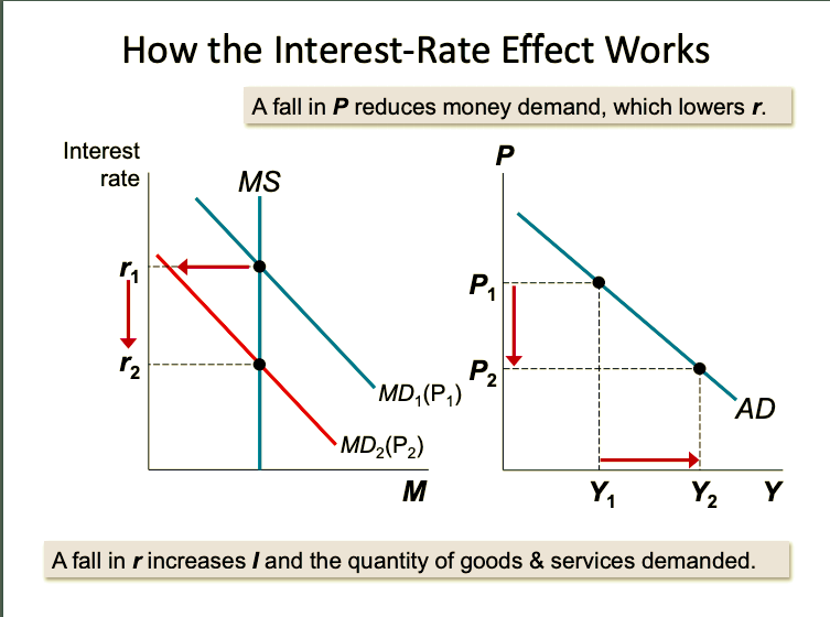 Solved Can Someone Explain This Aggregate Demand Curve (in | Chegg.com