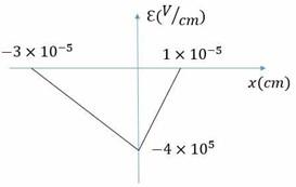 Solved Apply the reverse bias voltage to the pn junction in | Chegg.com