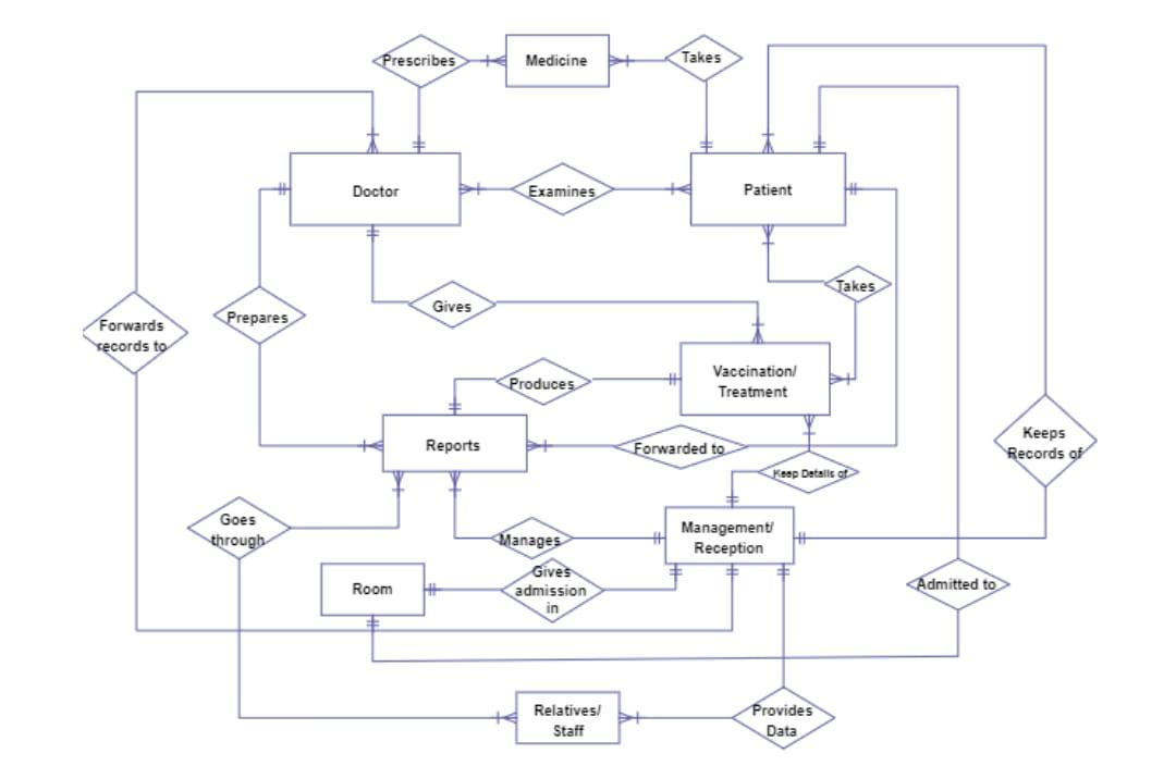 Convert the ER diagram into relational schema. | Chegg.com