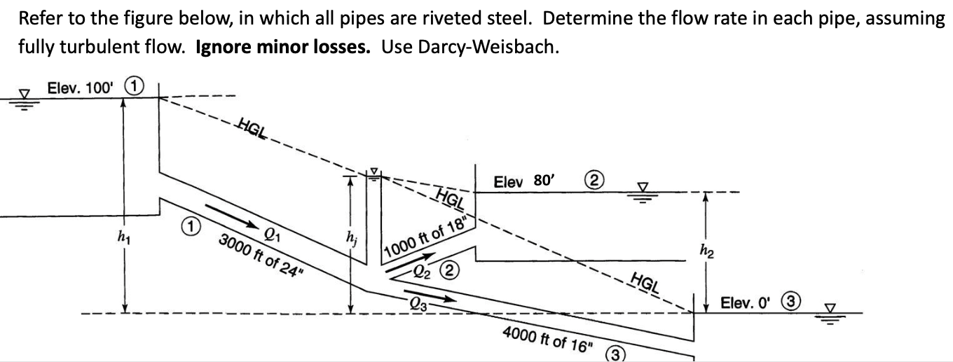 Solved Refer to the figure below, in which all pipes are | Chegg.com