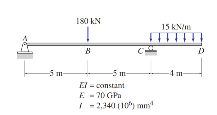 Solved Determine the deflection and rotation at point D | Chegg.com