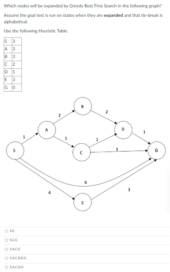 Solved Which nodes will be expanded by Greedy Best First | Chegg.com