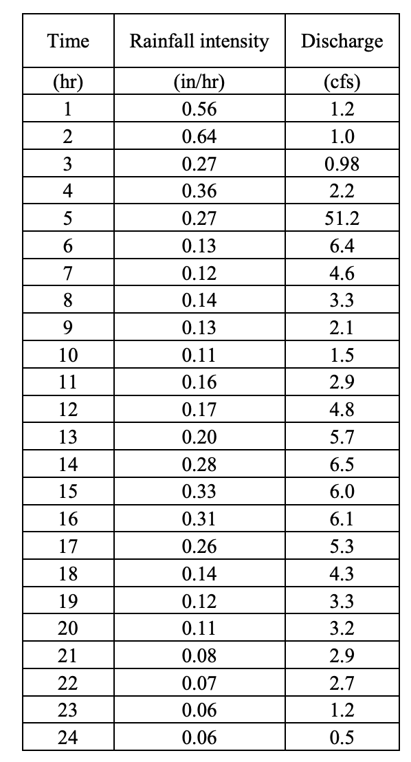 Solved The table below shows the total rainfall intensities | Chegg.com