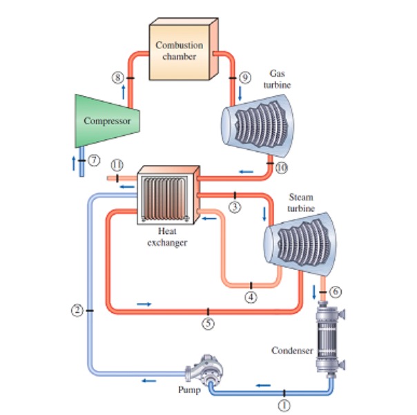 Solved Consider a gas-steam power combined cycle. The gas | Chegg.com