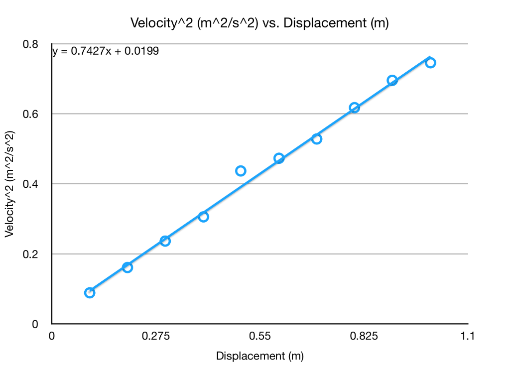 Solved In A Velocity Squared M 2 S 2 Vs Displacement Graph Chegg Com