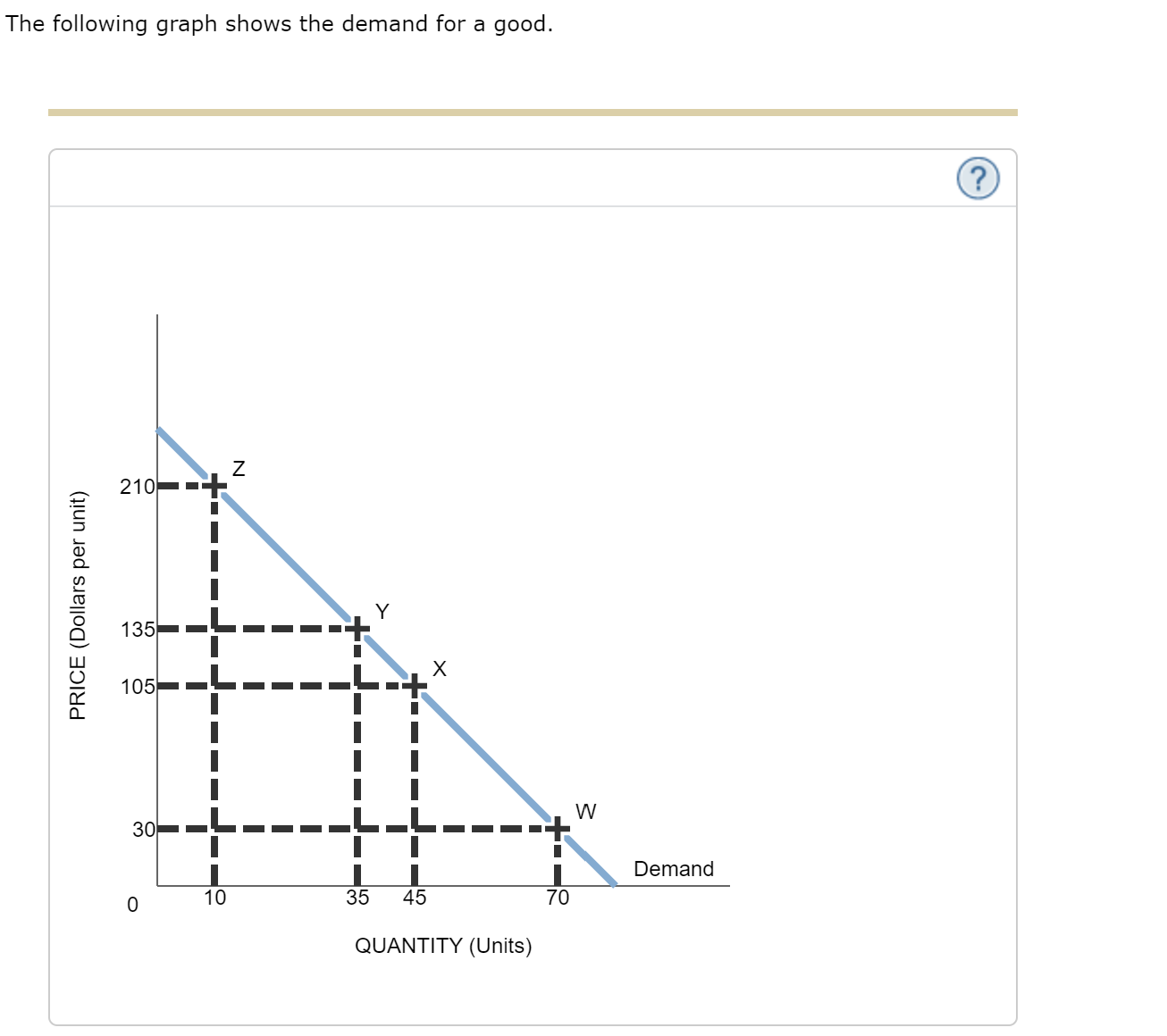 solved-the-following-graph-shows-the-demand-for-a-good-for-chegg