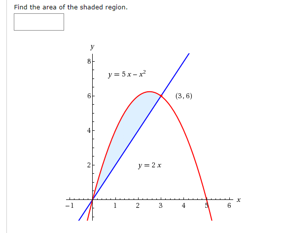 Solved Find The Area Of The Shaded Region. Y = 5x - X2 (3,6) | Chegg.com