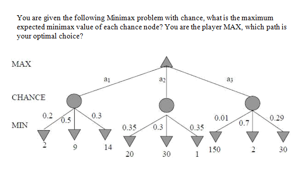Solved You are given the following Minimax problem with | Chegg.com