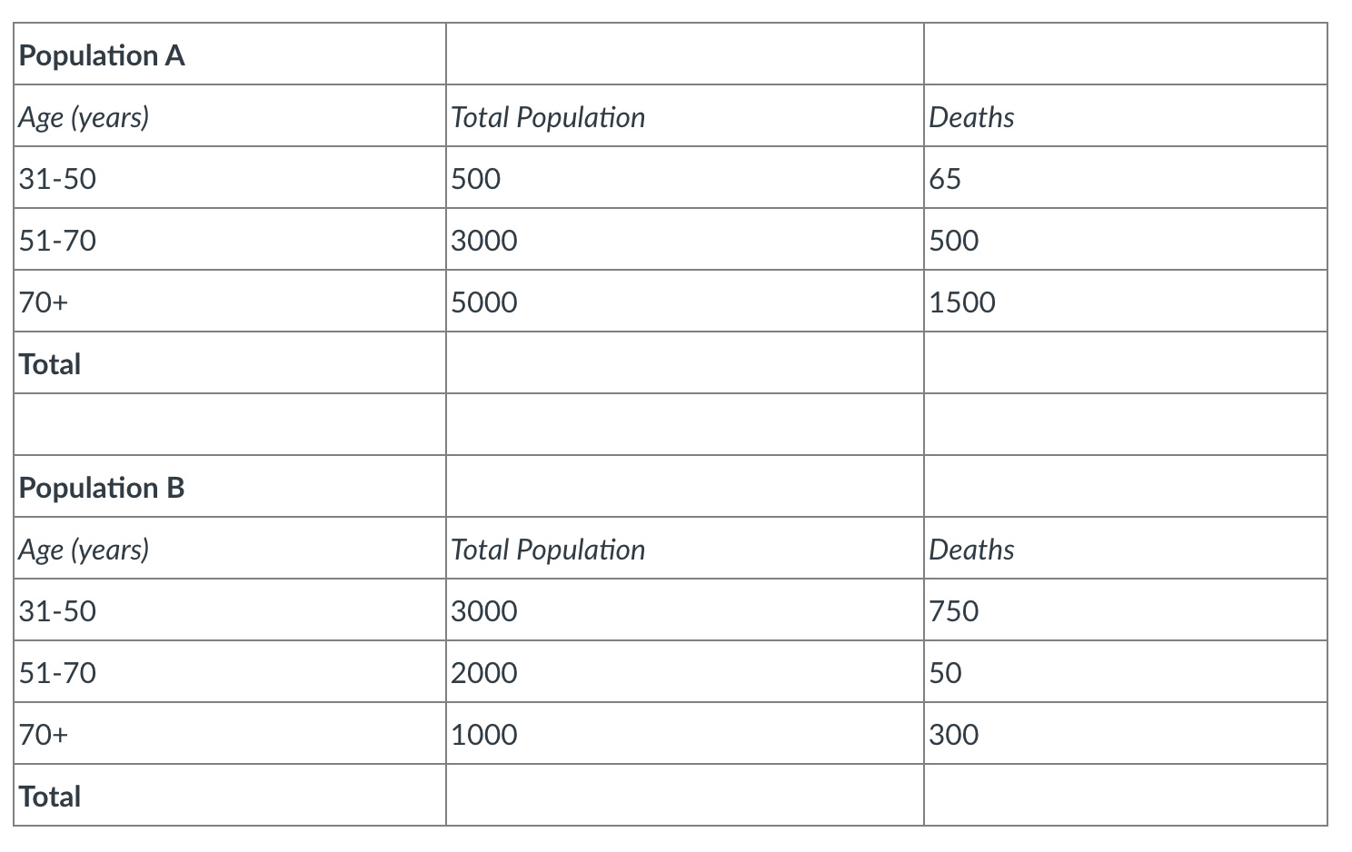 solved-calculate-the-age-specific-mortality-rates-for-chegg