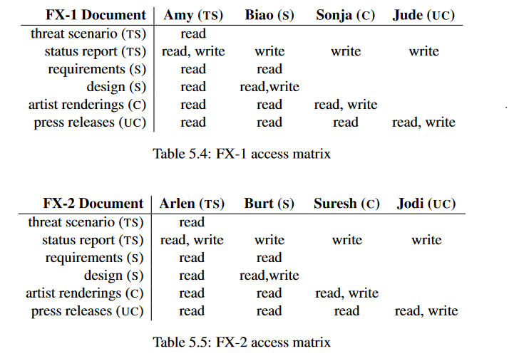 Solved Recall the accesscontrol matrix in Table 5.5. Devise