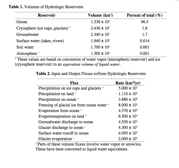 Solved Table 1. Volumes of Hydrologic Reservoirs 96.5