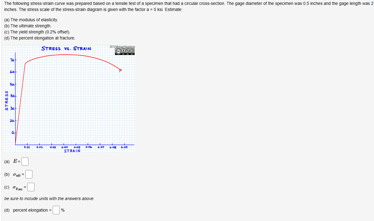 Solved The following stress-strain curve was prepared based | Chegg.com