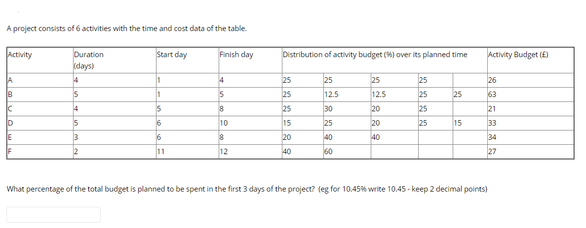 Solved A project consists of 6 activities with the time and | Chegg.com