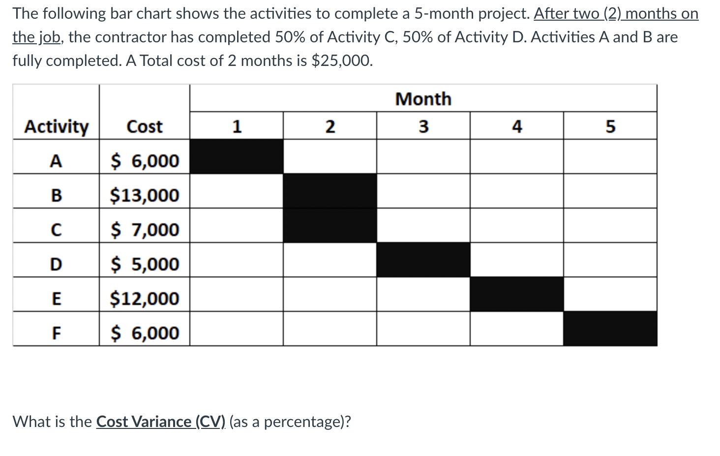 Solved The following bar chart shows the activities to | Chegg.com