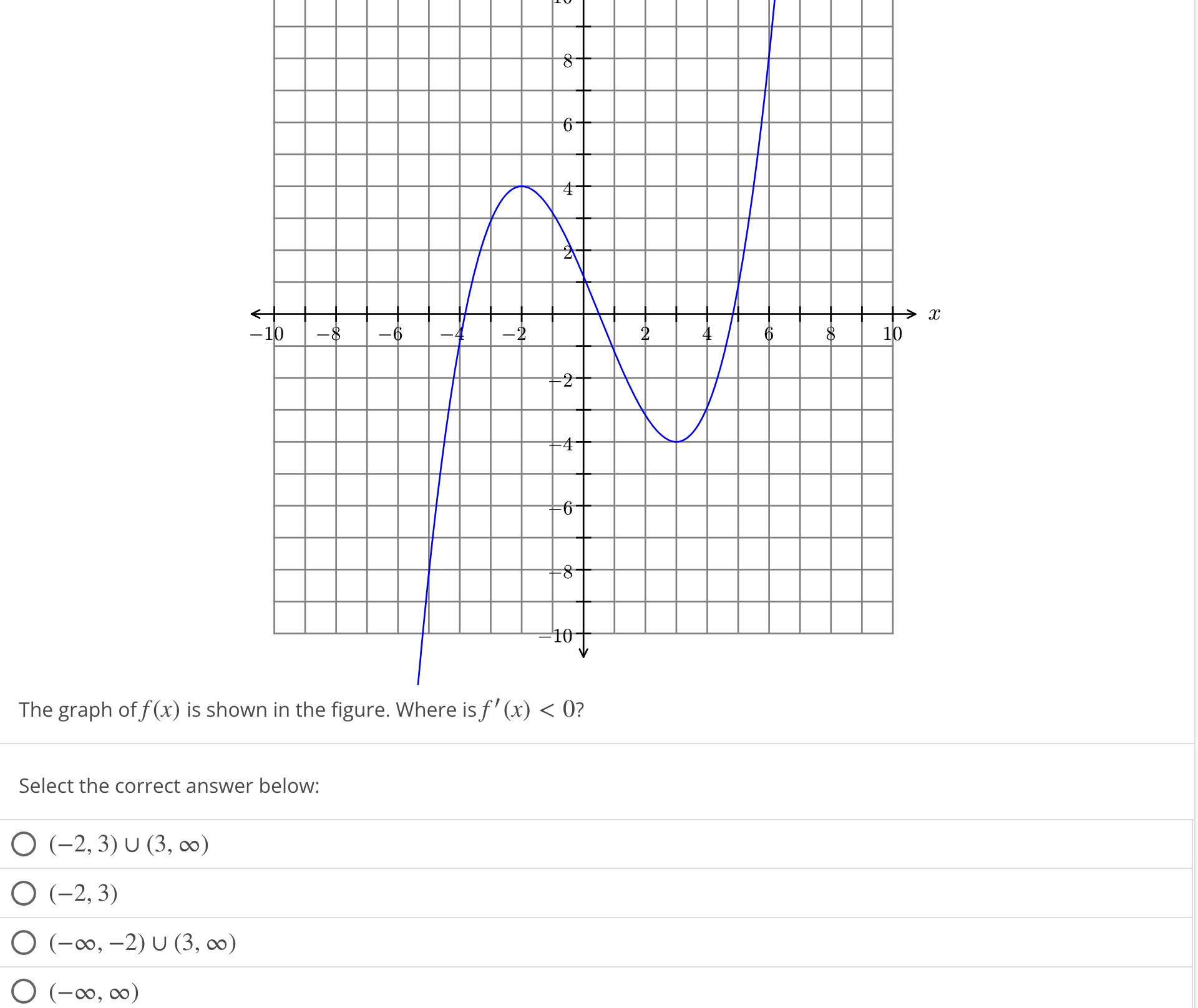 Solved The graph of f(x) is shown in the figure. Where is | Chegg.com