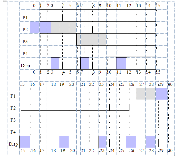 Solved 2.1 What is the dispatch time for the given | Chegg.com