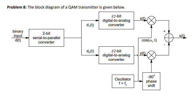 [DIAGRAM] 8 Qam Transmitter Block Diagram - MYDIAGRAM.ONLINE