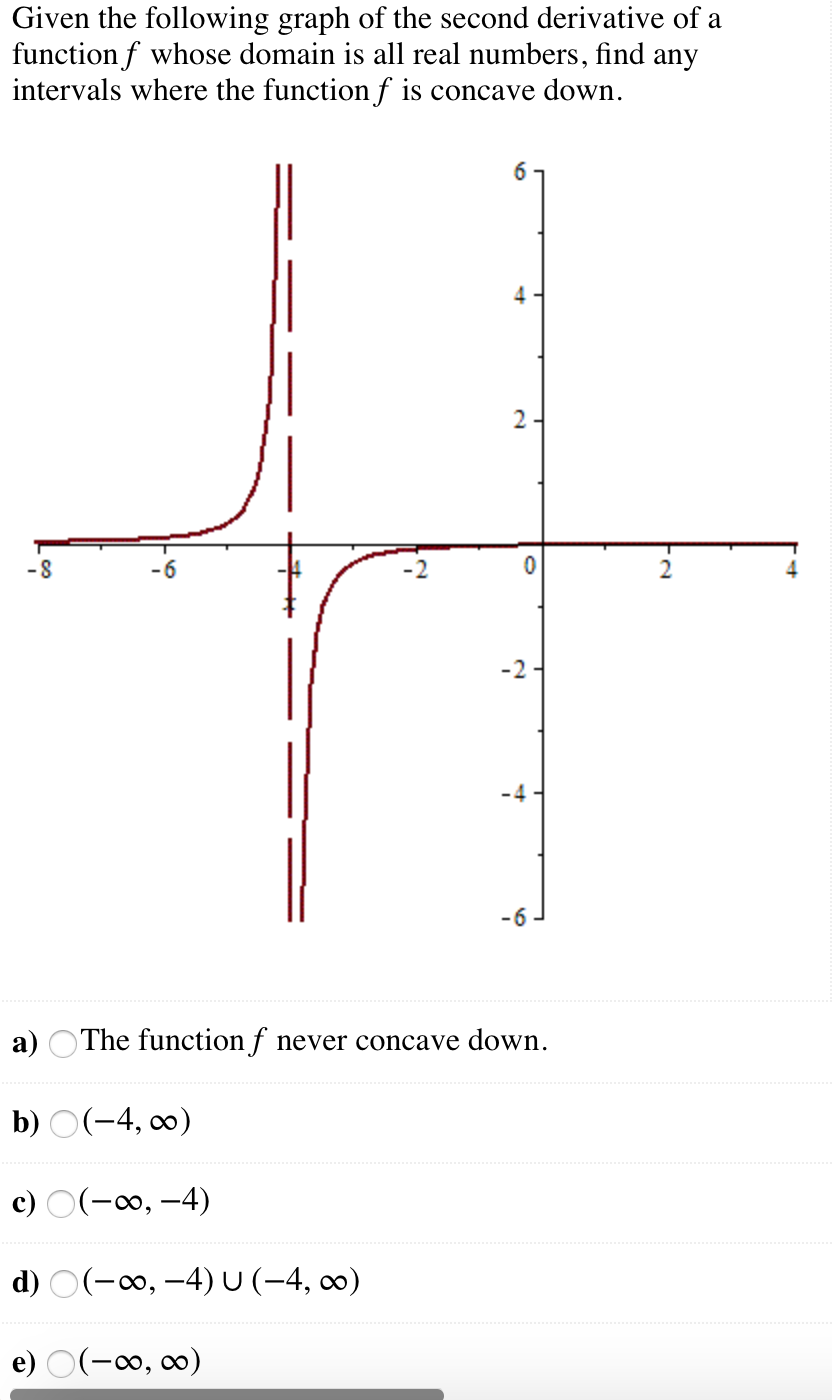 Solved Given the following graph of the second derivative of | Chegg.com